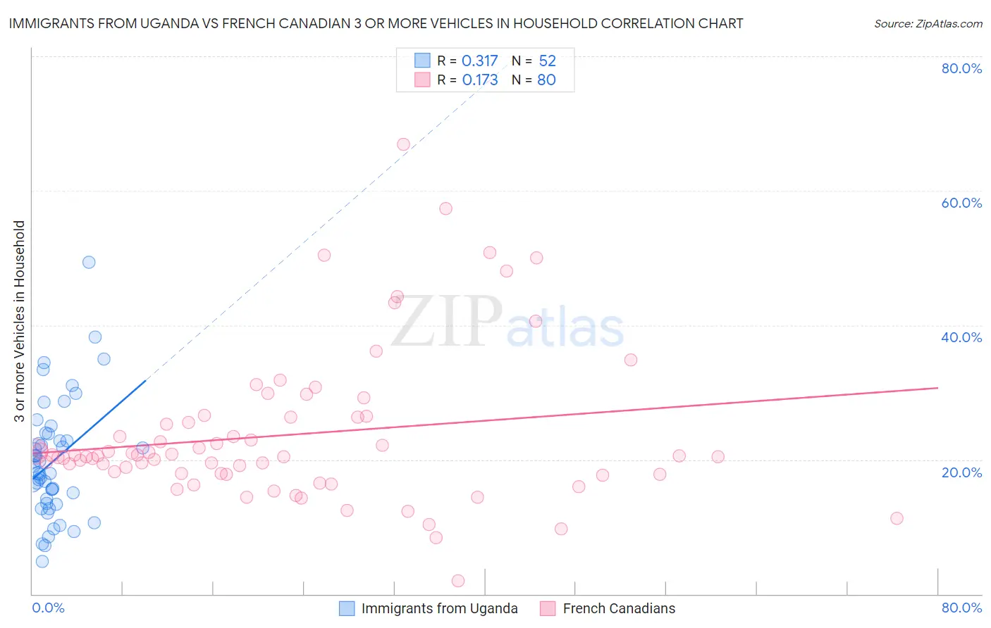 Immigrants from Uganda vs French Canadian 3 or more Vehicles in Household