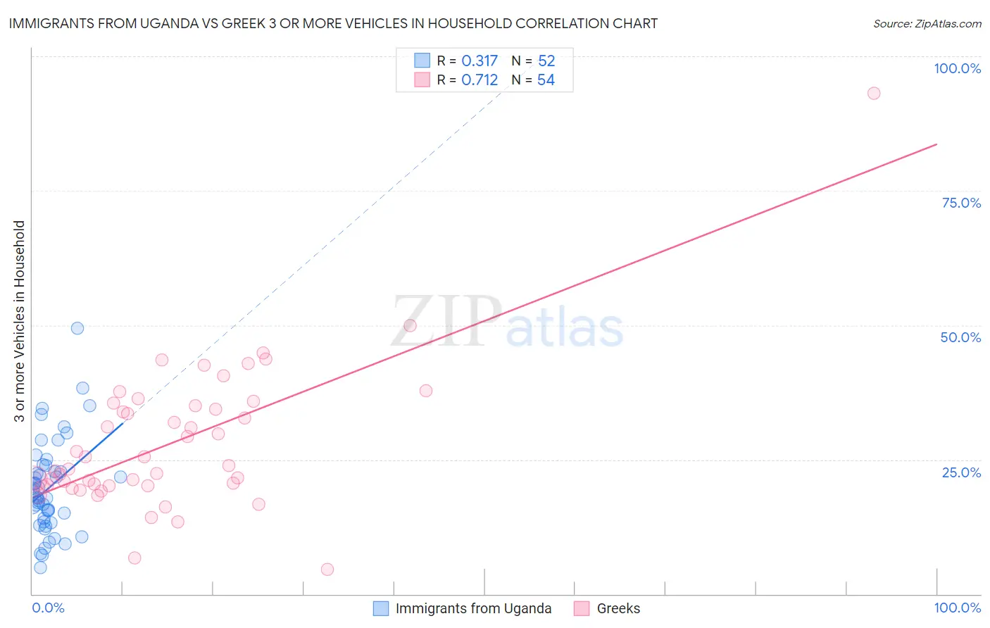 Immigrants from Uganda vs Greek 3 or more Vehicles in Household