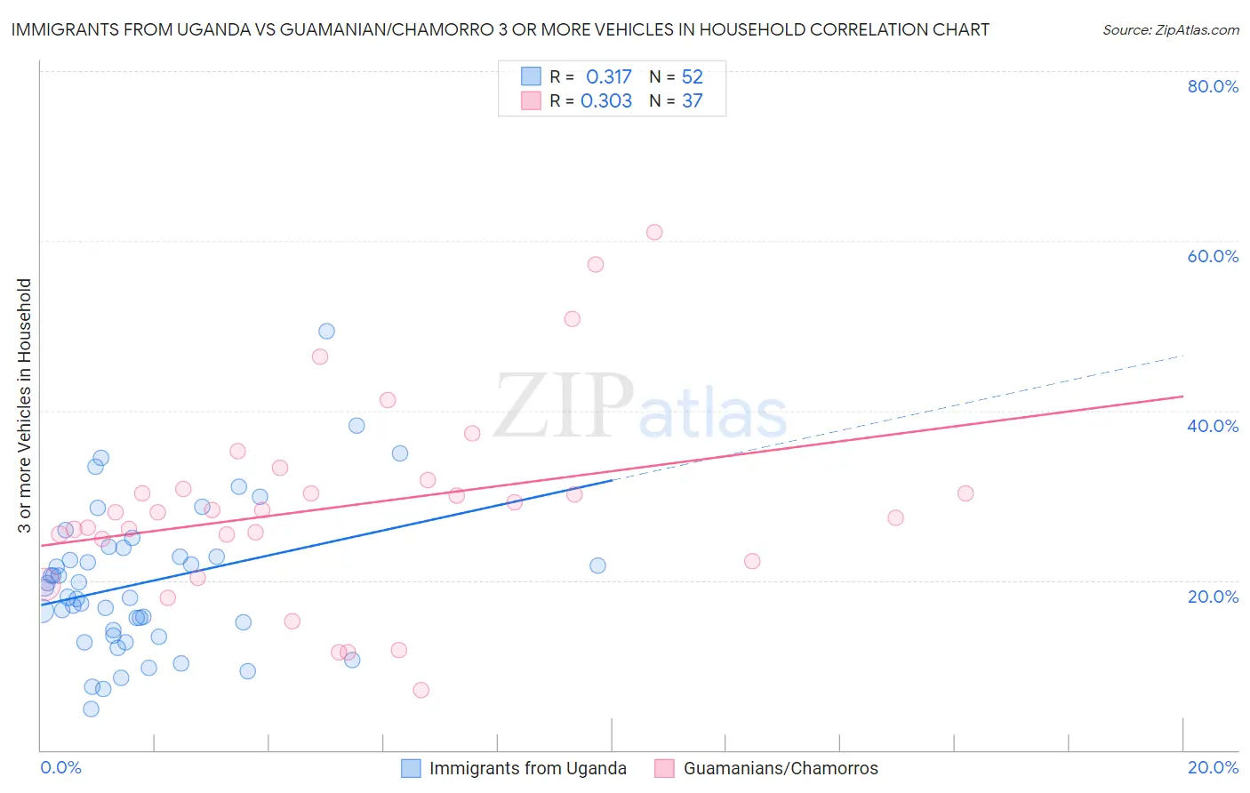 Immigrants from Uganda vs Guamanian/Chamorro 3 or more Vehicles in Household