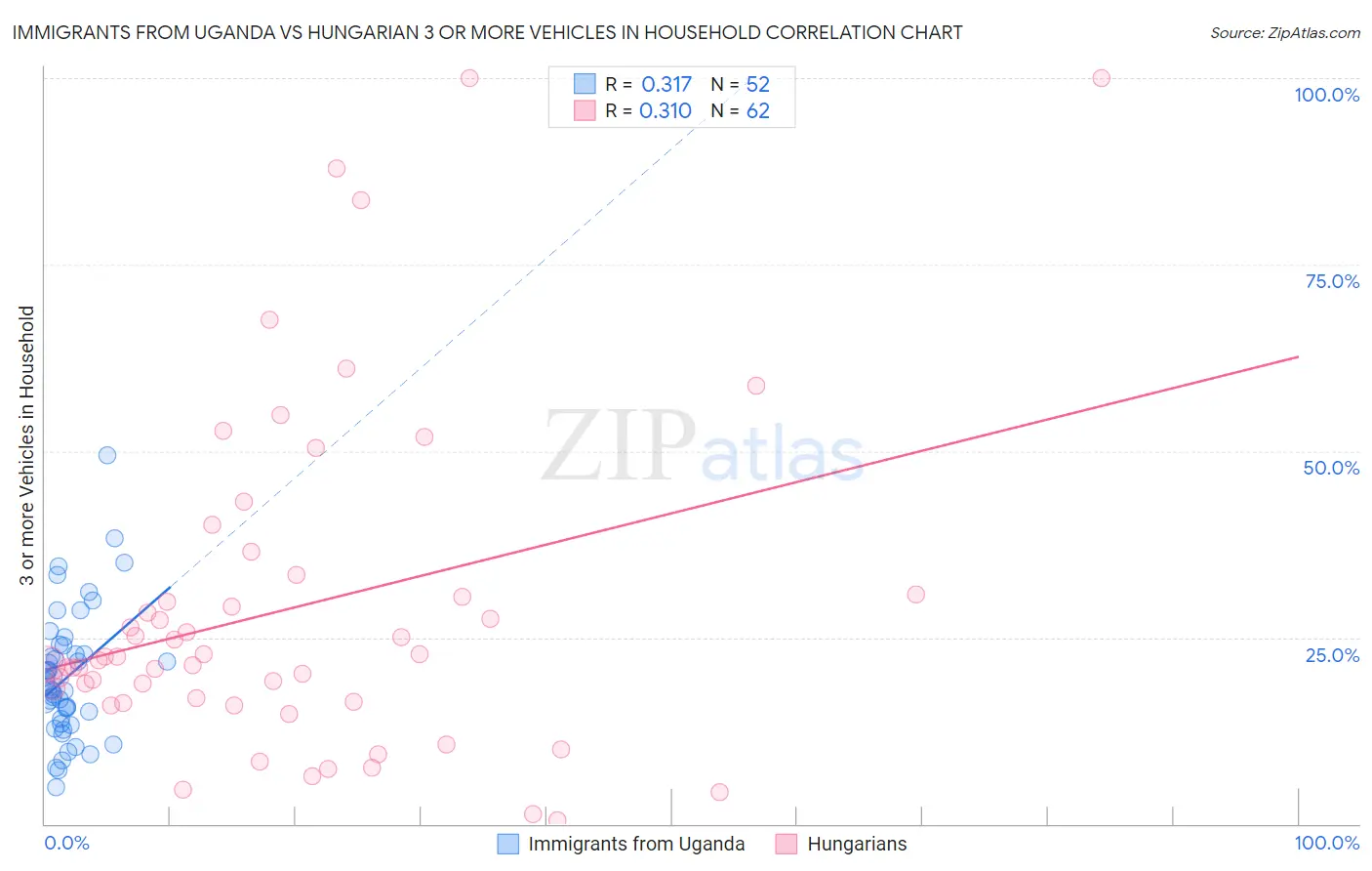 Immigrants from Uganda vs Hungarian 3 or more Vehicles in Household