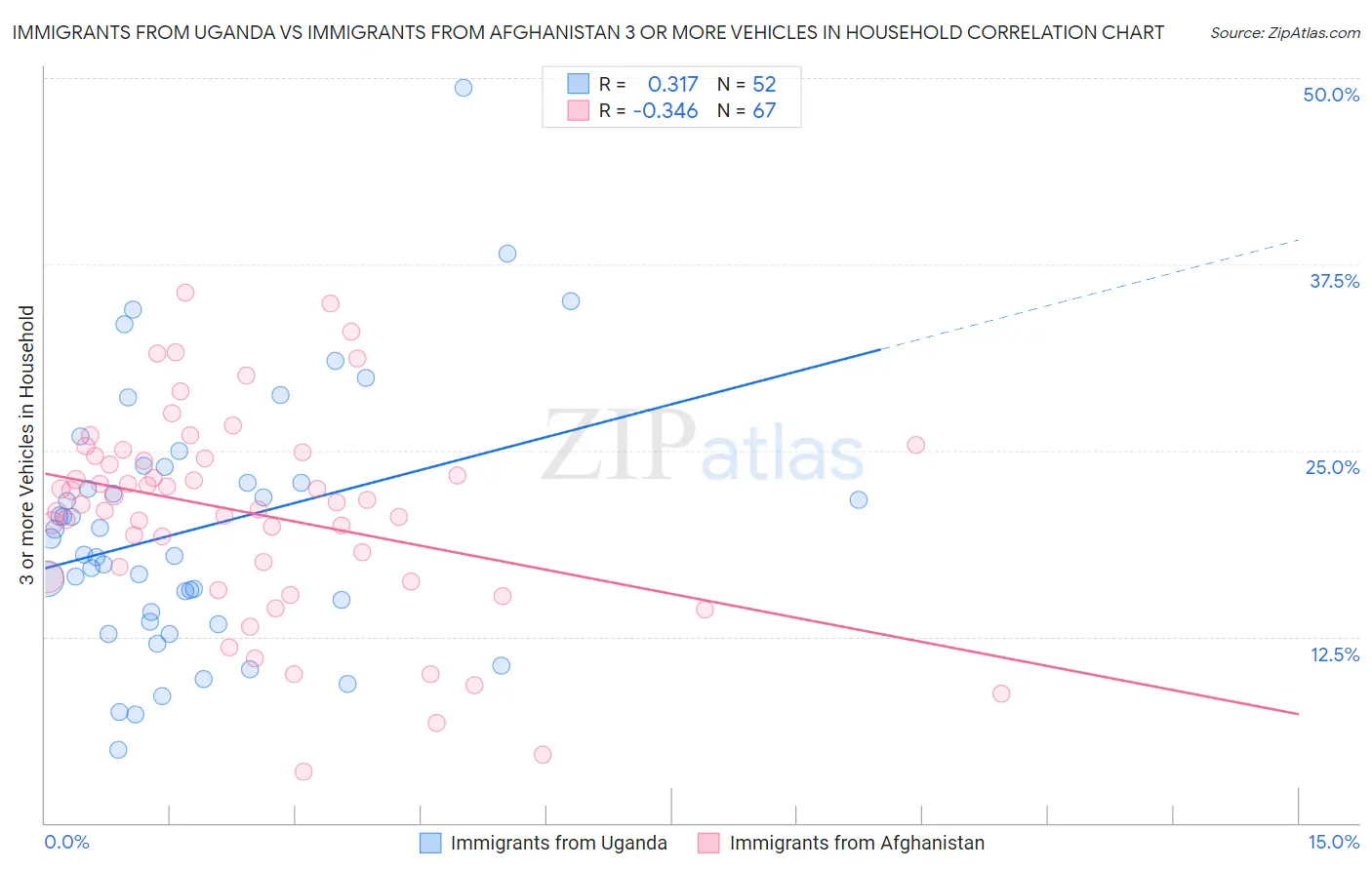 Immigrants from Uganda vs Immigrants from Afghanistan 3 or more Vehicles in Household