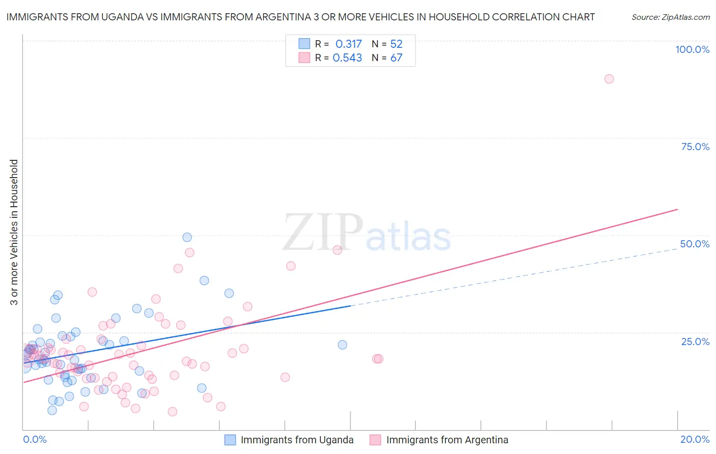 Immigrants from Uganda vs Immigrants from Argentina 3 or more Vehicles in Household