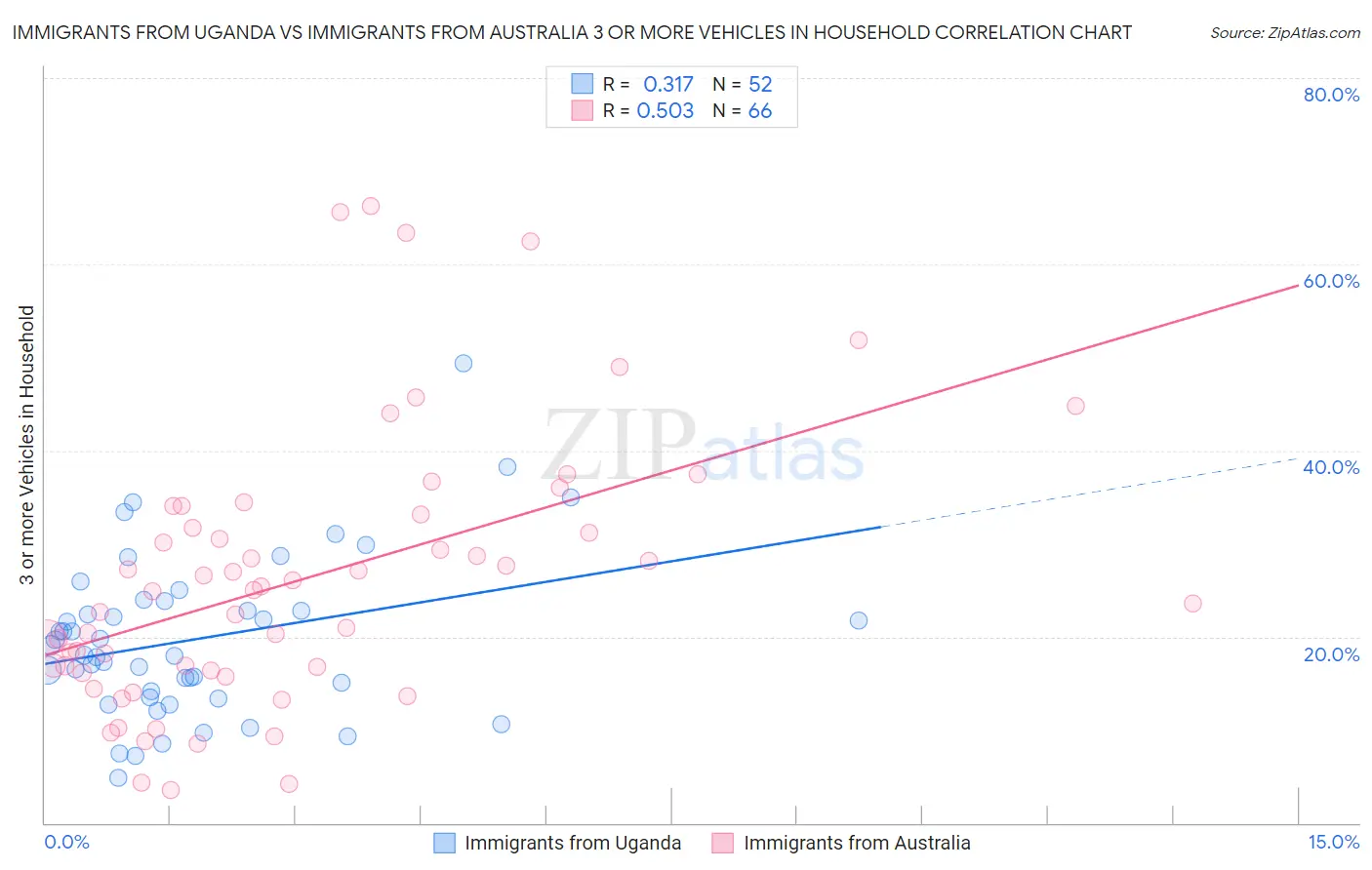 Immigrants from Uganda vs Immigrants from Australia 3 or more Vehicles in Household