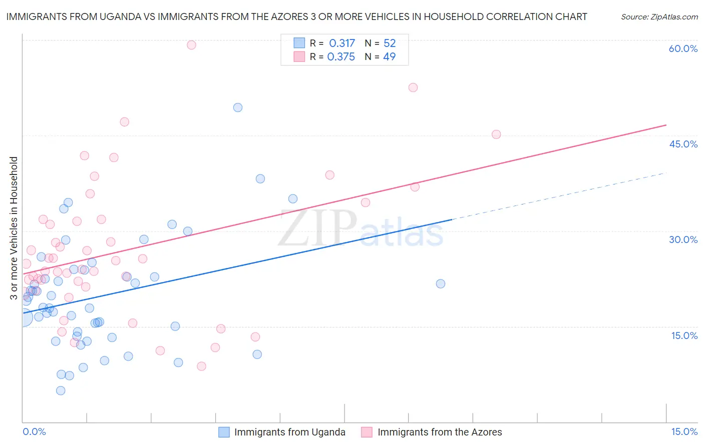 Immigrants from Uganda vs Immigrants from the Azores 3 or more Vehicles in Household