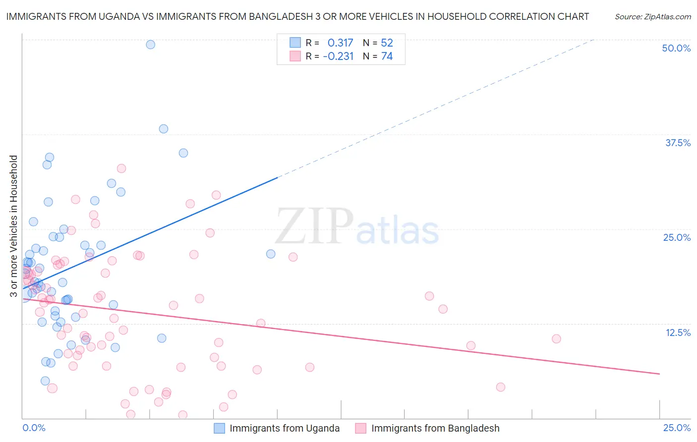 Immigrants from Uganda vs Immigrants from Bangladesh 3 or more Vehicles in Household