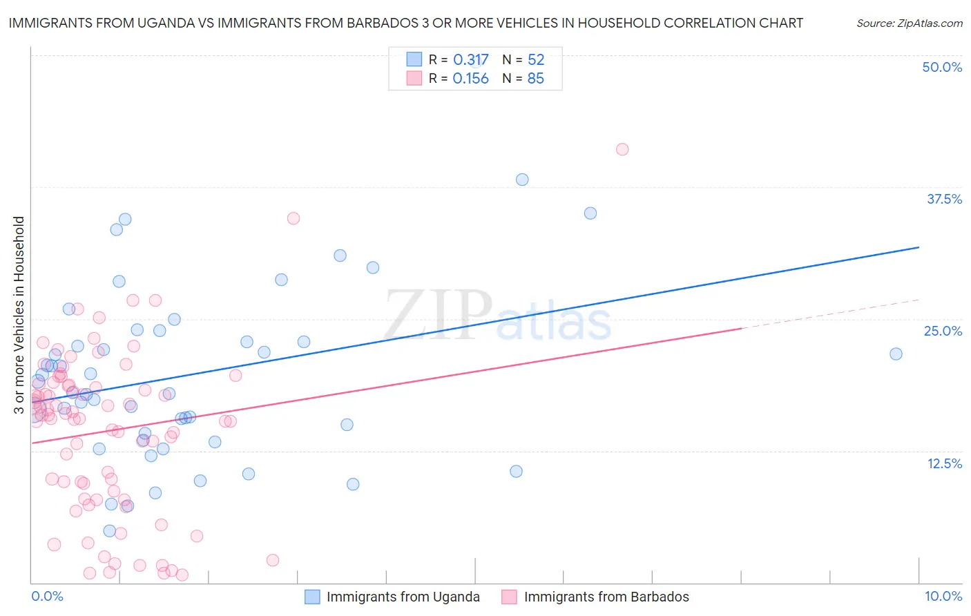 Immigrants from Uganda vs Immigrants from Barbados 3 or more Vehicles in Household