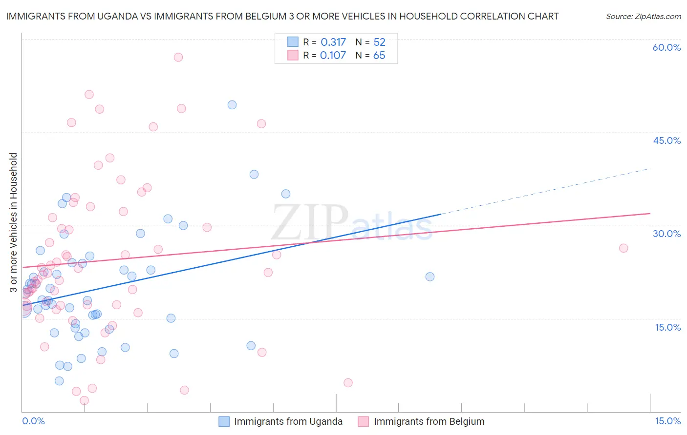 Immigrants from Uganda vs Immigrants from Belgium 3 or more Vehicles in Household