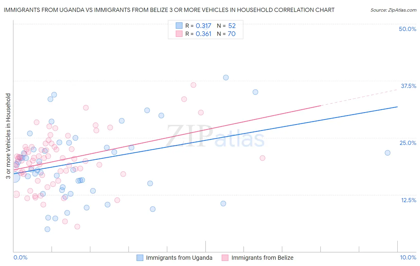 Immigrants from Uganda vs Immigrants from Belize 3 or more Vehicles in Household