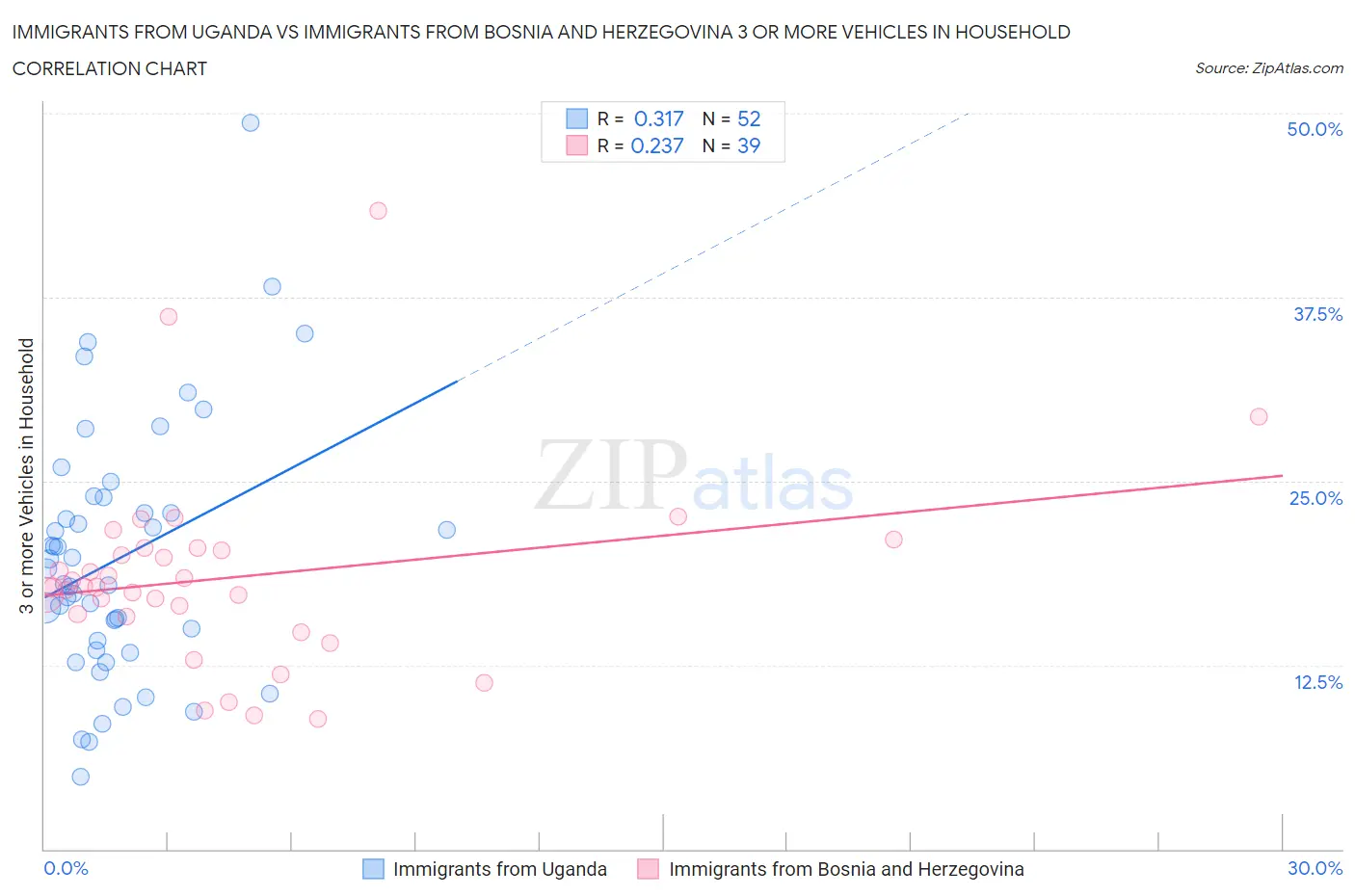 Immigrants from Uganda vs Immigrants from Bosnia and Herzegovina 3 or more Vehicles in Household