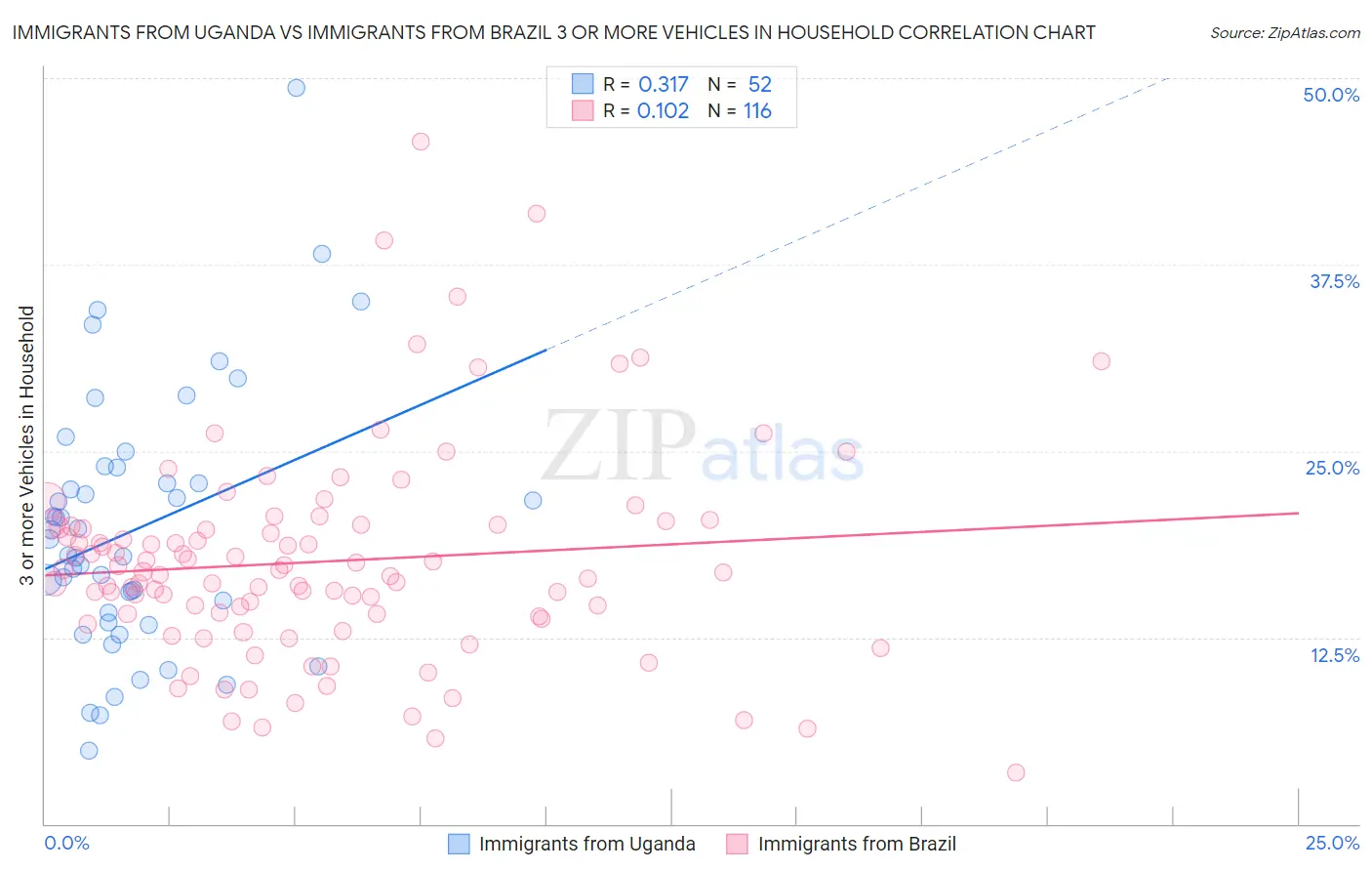 Immigrants from Uganda vs Immigrants from Brazil 3 or more Vehicles in Household