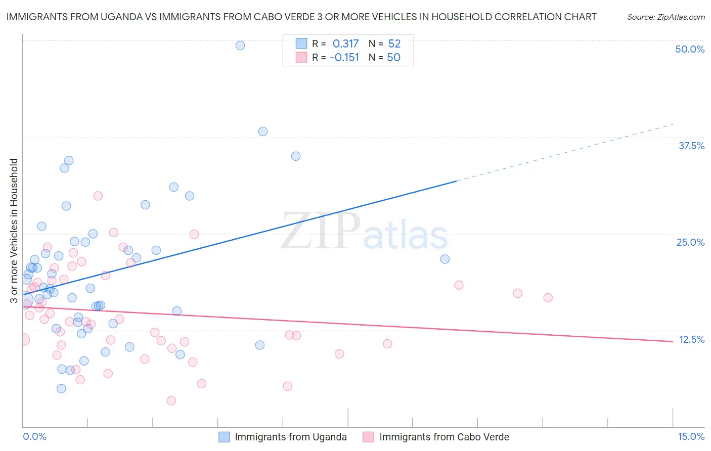 Immigrants from Uganda vs Immigrants from Cabo Verde 3 or more Vehicles in Household