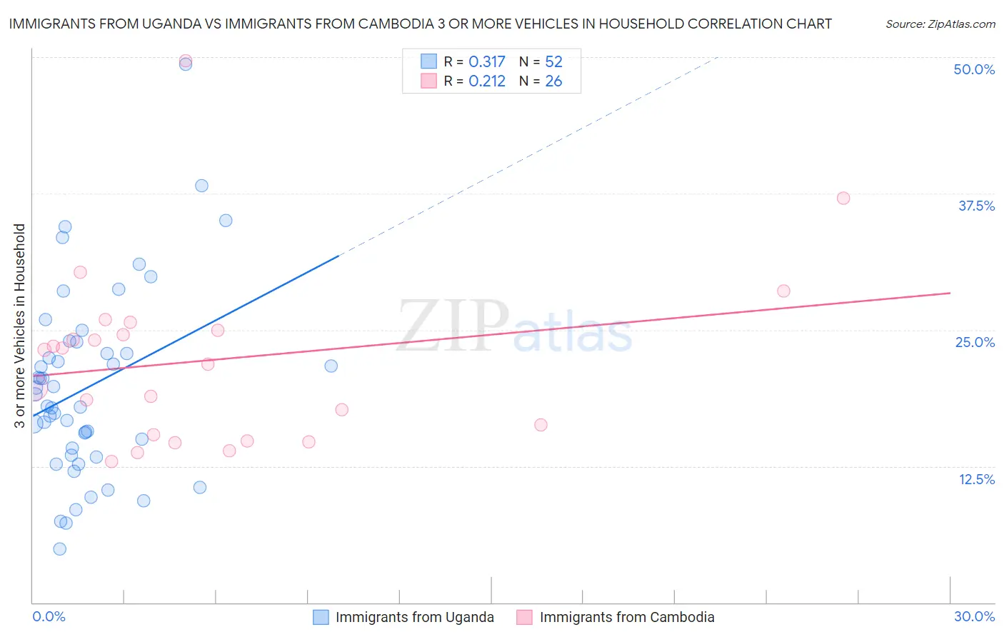 Immigrants from Uganda vs Immigrants from Cambodia 3 or more Vehicles in Household