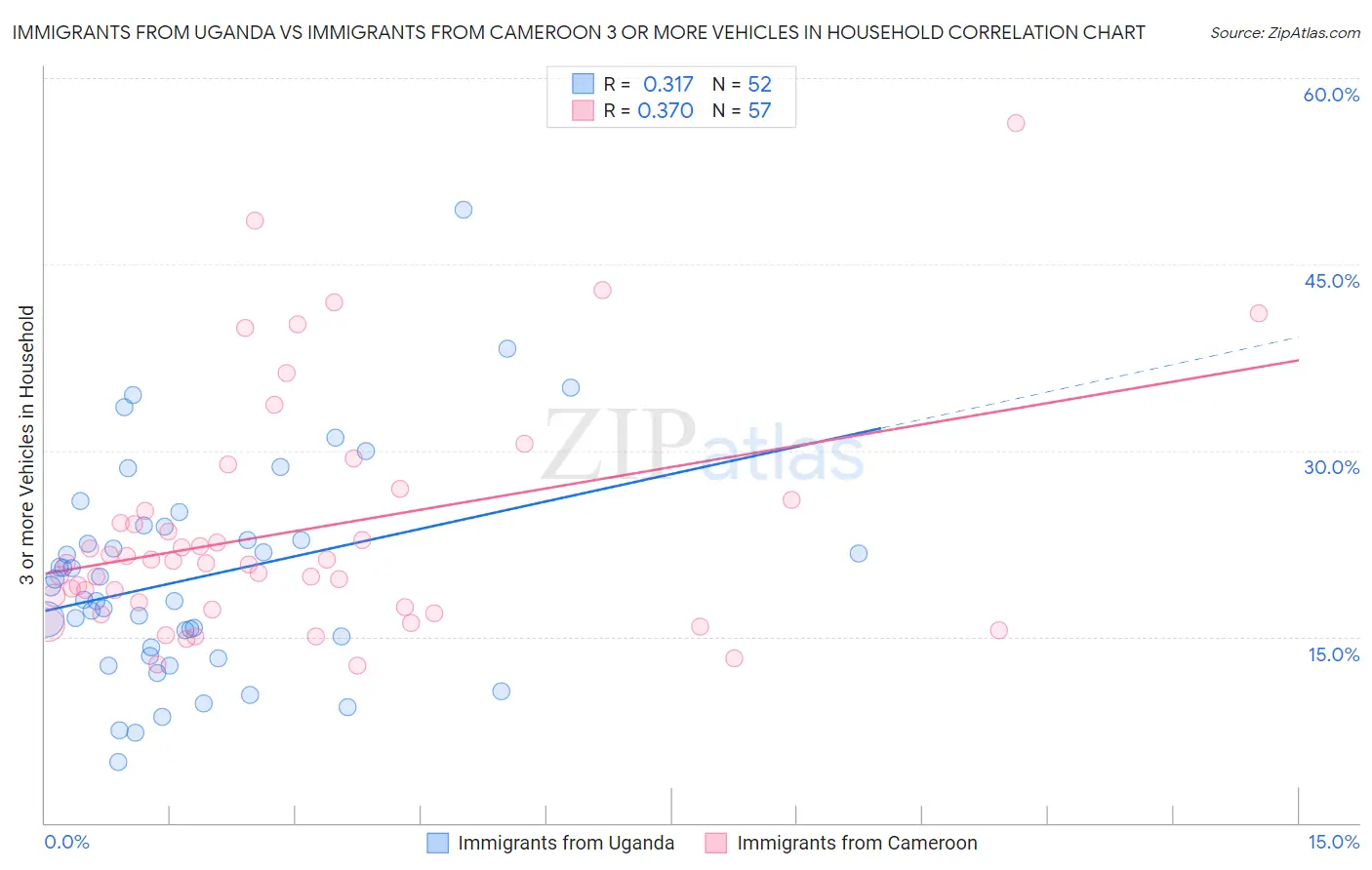 Immigrants from Uganda vs Immigrants from Cameroon 3 or more Vehicles in Household