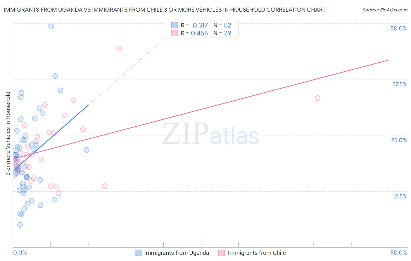 Immigrants from Uganda vs Immigrants from Chile 3 or more Vehicles in Household