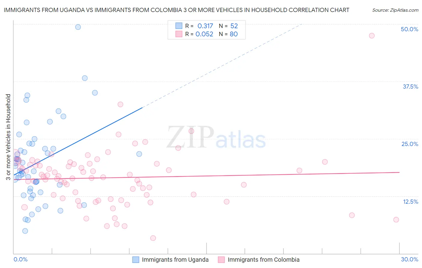 Immigrants from Uganda vs Immigrants from Colombia 3 or more Vehicles in Household