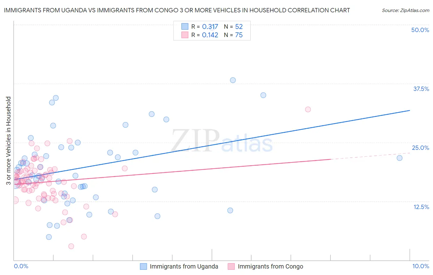 Immigrants from Uganda vs Immigrants from Congo 3 or more Vehicles in Household