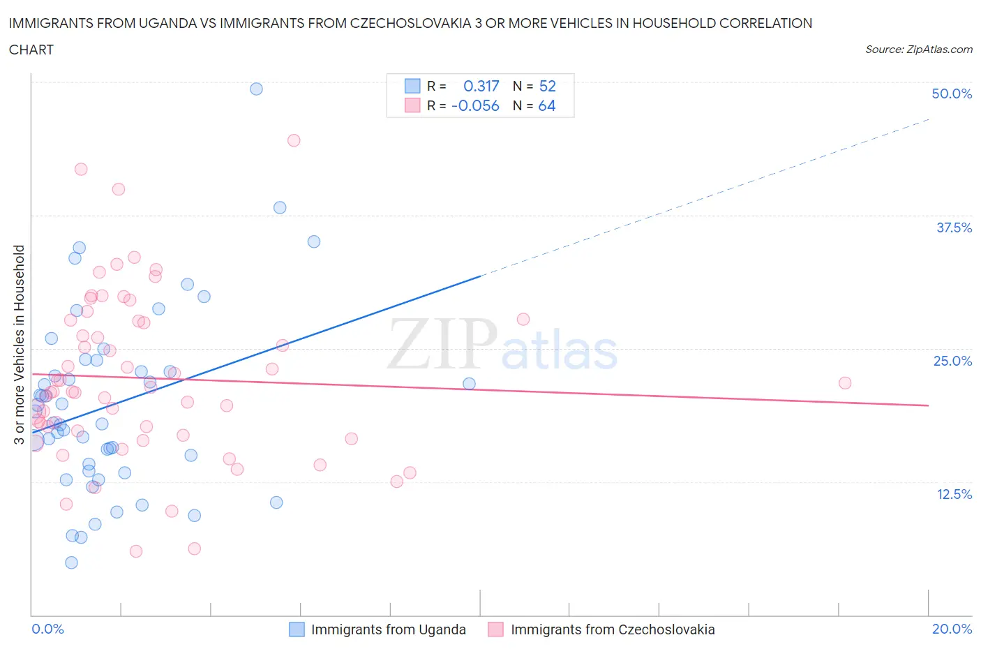 Immigrants from Uganda vs Immigrants from Czechoslovakia 3 or more Vehicles in Household