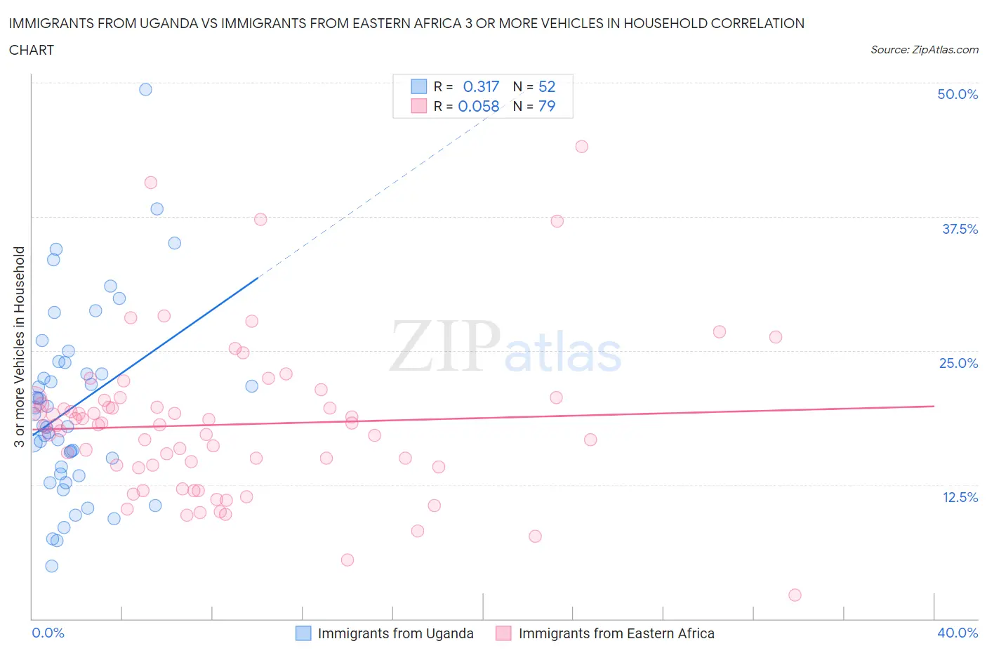 Immigrants from Uganda vs Immigrants from Eastern Africa 3 or more Vehicles in Household