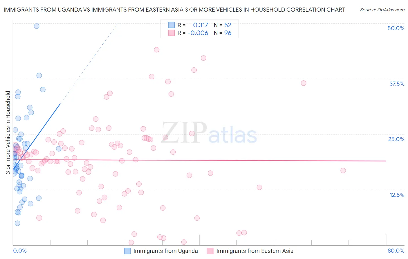 Immigrants from Uganda vs Immigrants from Eastern Asia 3 or more Vehicles in Household