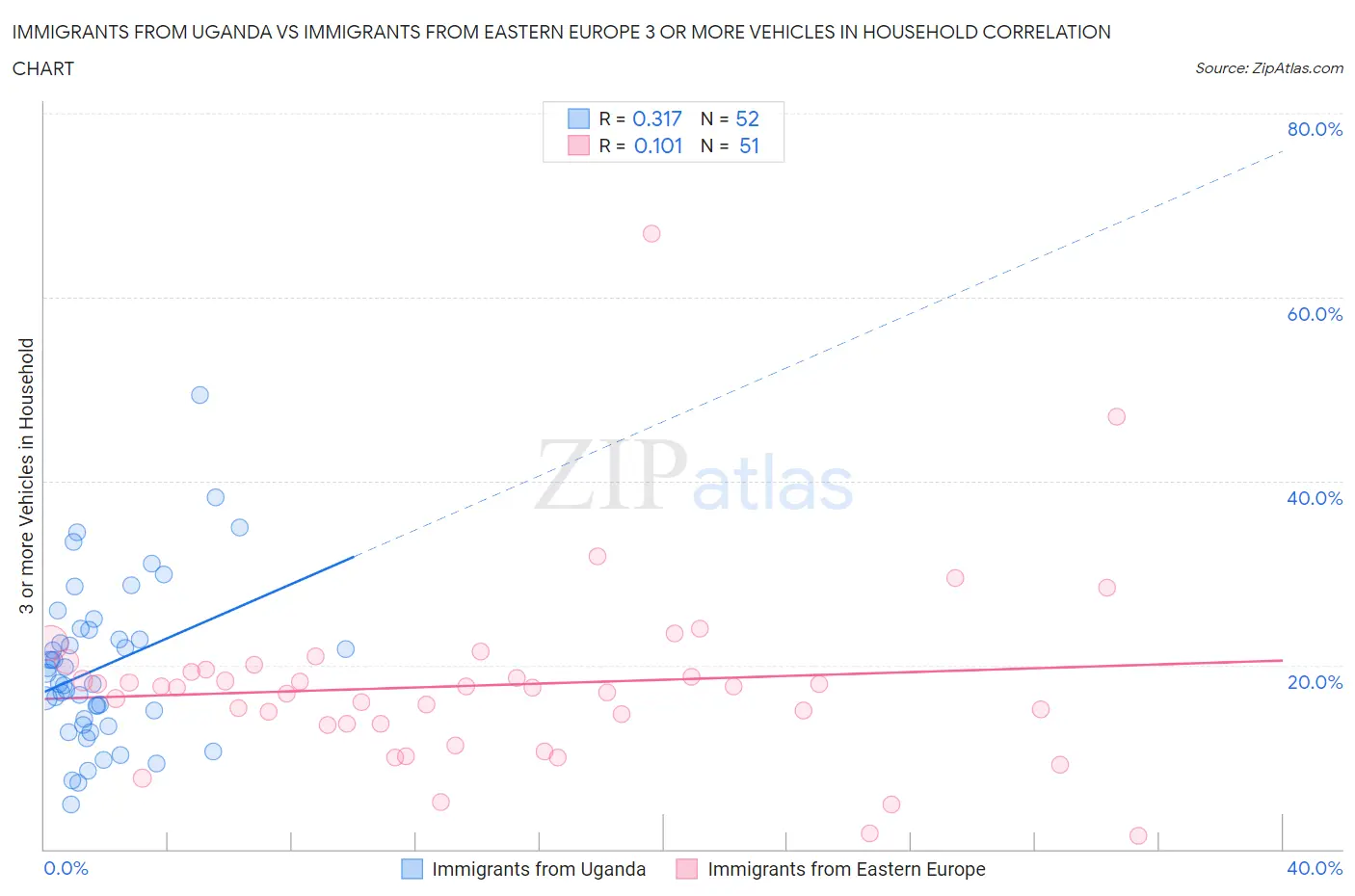 Immigrants from Uganda vs Immigrants from Eastern Europe 3 or more Vehicles in Household