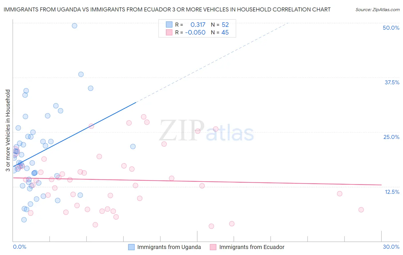 Immigrants from Uganda vs Immigrants from Ecuador 3 or more Vehicles in Household