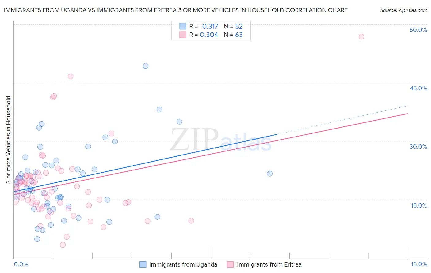 Immigrants from Uganda vs Immigrants from Eritrea 3 or more Vehicles in Household