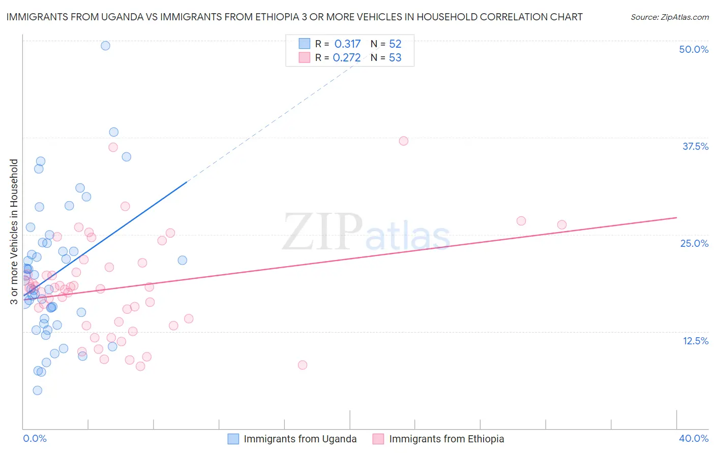 Immigrants from Uganda vs Immigrants from Ethiopia 3 or more Vehicles in Household