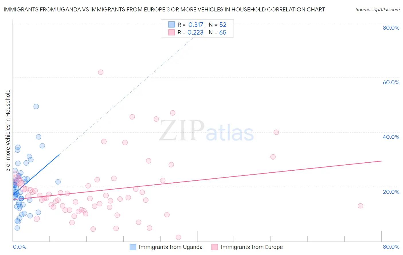 Immigrants from Uganda vs Immigrants from Europe 3 or more Vehicles in Household