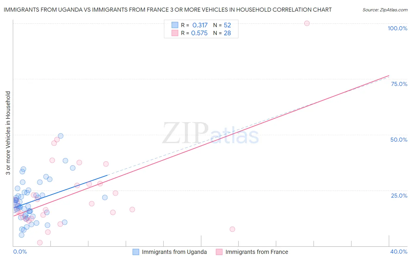 Immigrants from Uganda vs Immigrants from France 3 or more Vehicles in Household