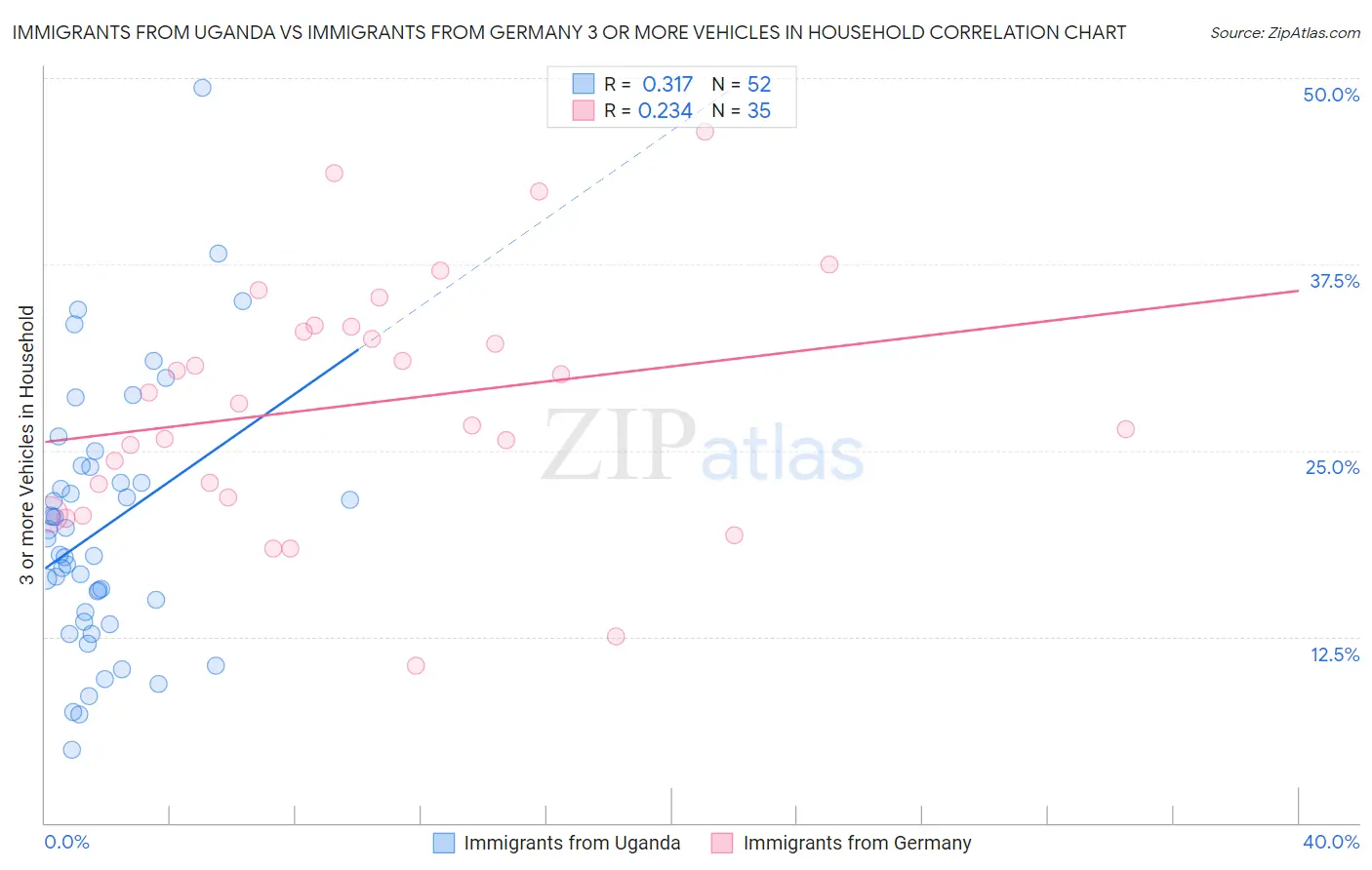 Immigrants from Uganda vs Immigrants from Germany 3 or more Vehicles in Household