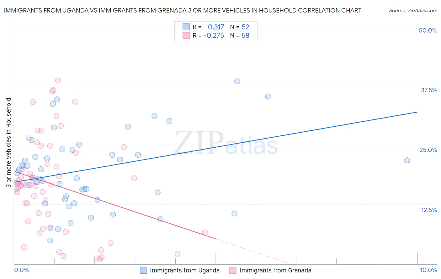 Immigrants from Uganda vs Immigrants from Grenada 3 or more Vehicles in Household