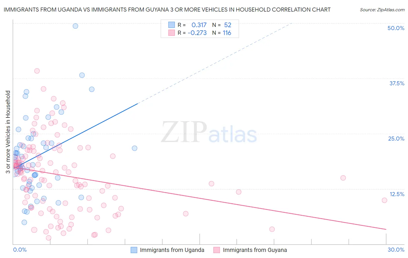 Immigrants from Uganda vs Immigrants from Guyana 3 or more Vehicles in Household