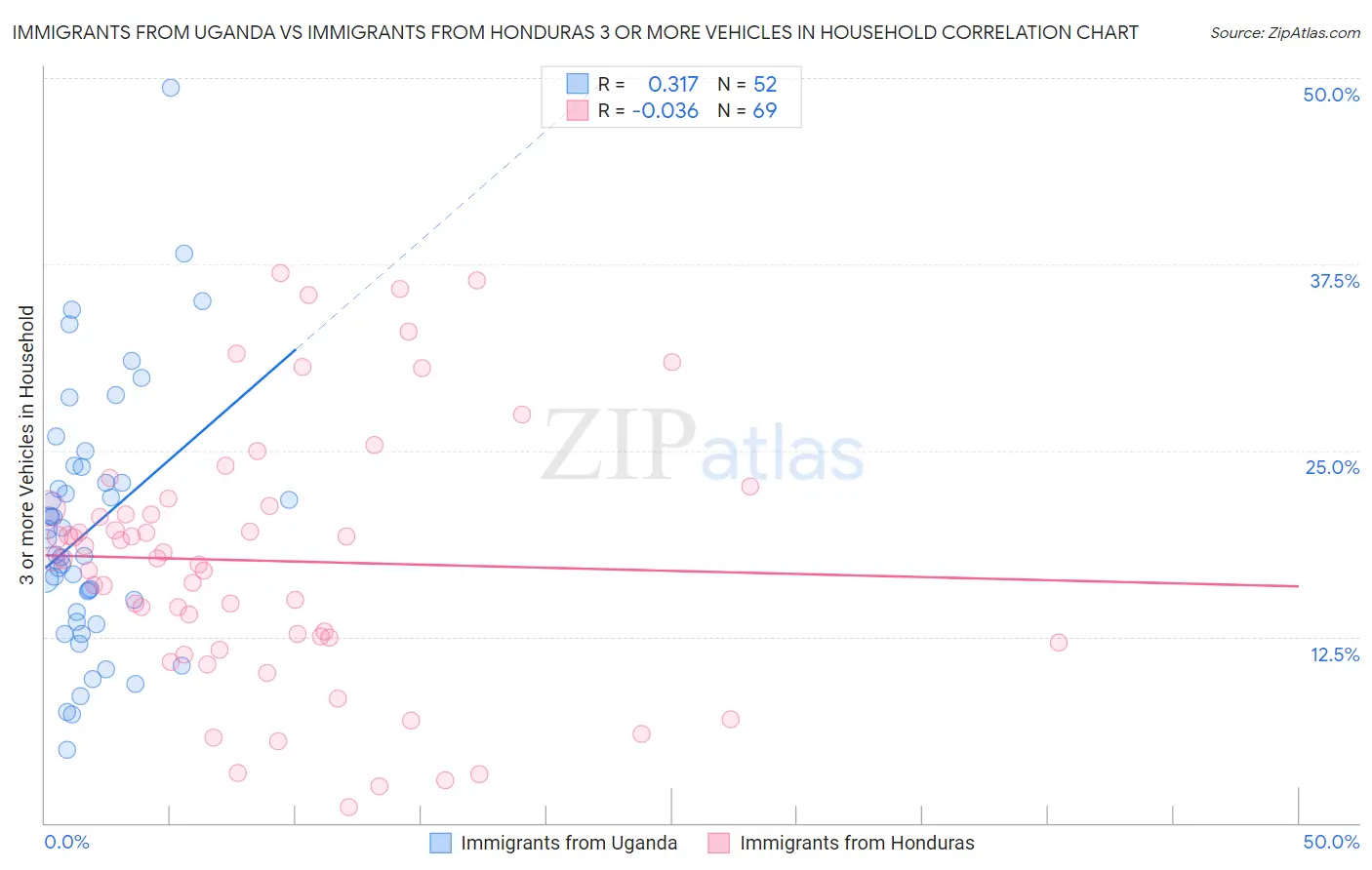 Immigrants from Uganda vs Immigrants from Honduras 3 or more Vehicles in Household