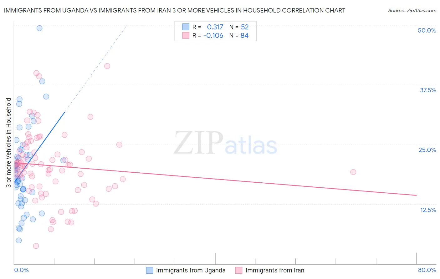 Immigrants from Uganda vs Immigrants from Iran 3 or more Vehicles in Household