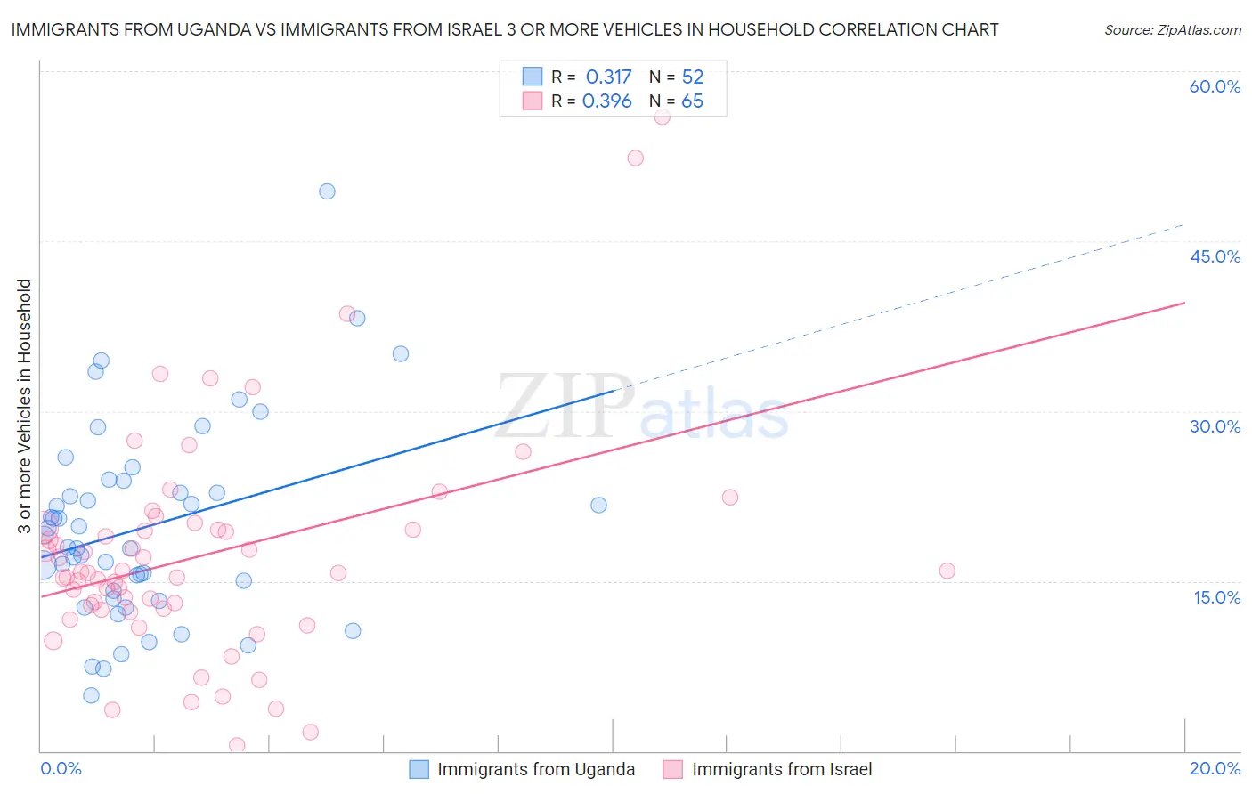 Immigrants from Uganda vs Immigrants from Israel 3 or more Vehicles in Household