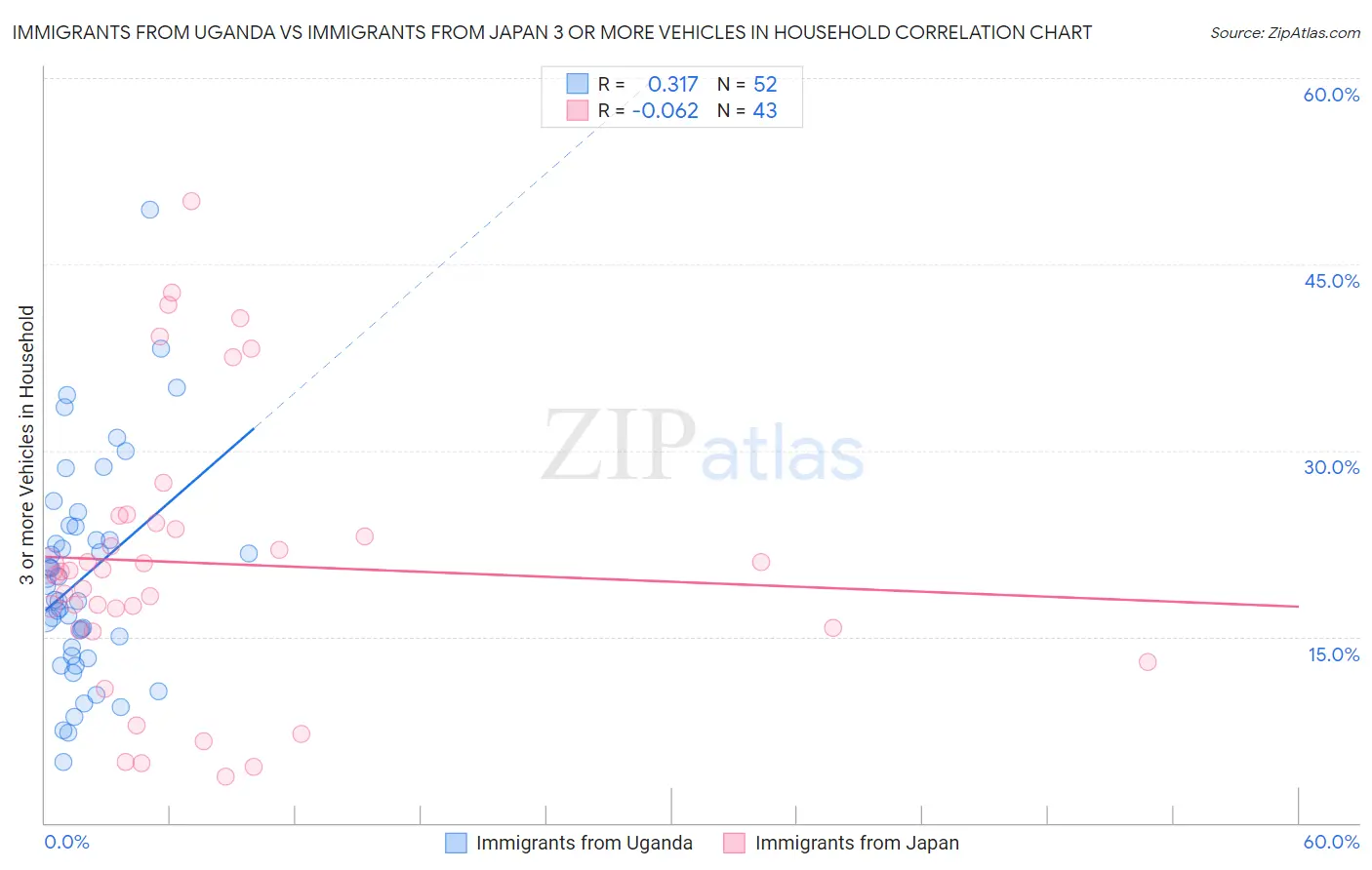 Immigrants from Uganda vs Immigrants from Japan 3 or more Vehicles in Household