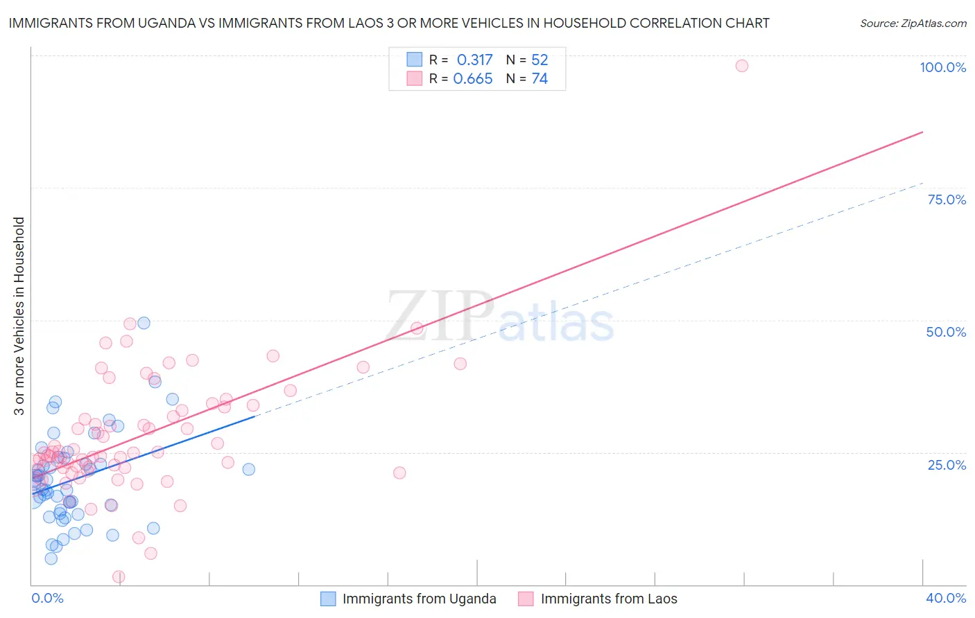 Immigrants from Uganda vs Immigrants from Laos 3 or more Vehicles in Household