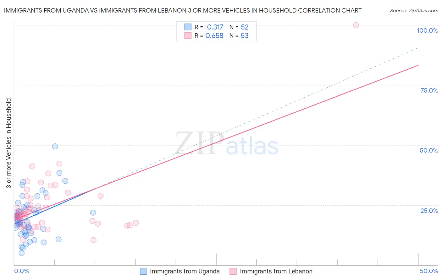 Immigrants from Uganda vs Immigrants from Lebanon 3 or more Vehicles in Household