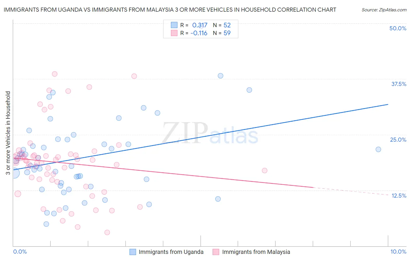 Immigrants from Uganda vs Immigrants from Malaysia 3 or more Vehicles in Household