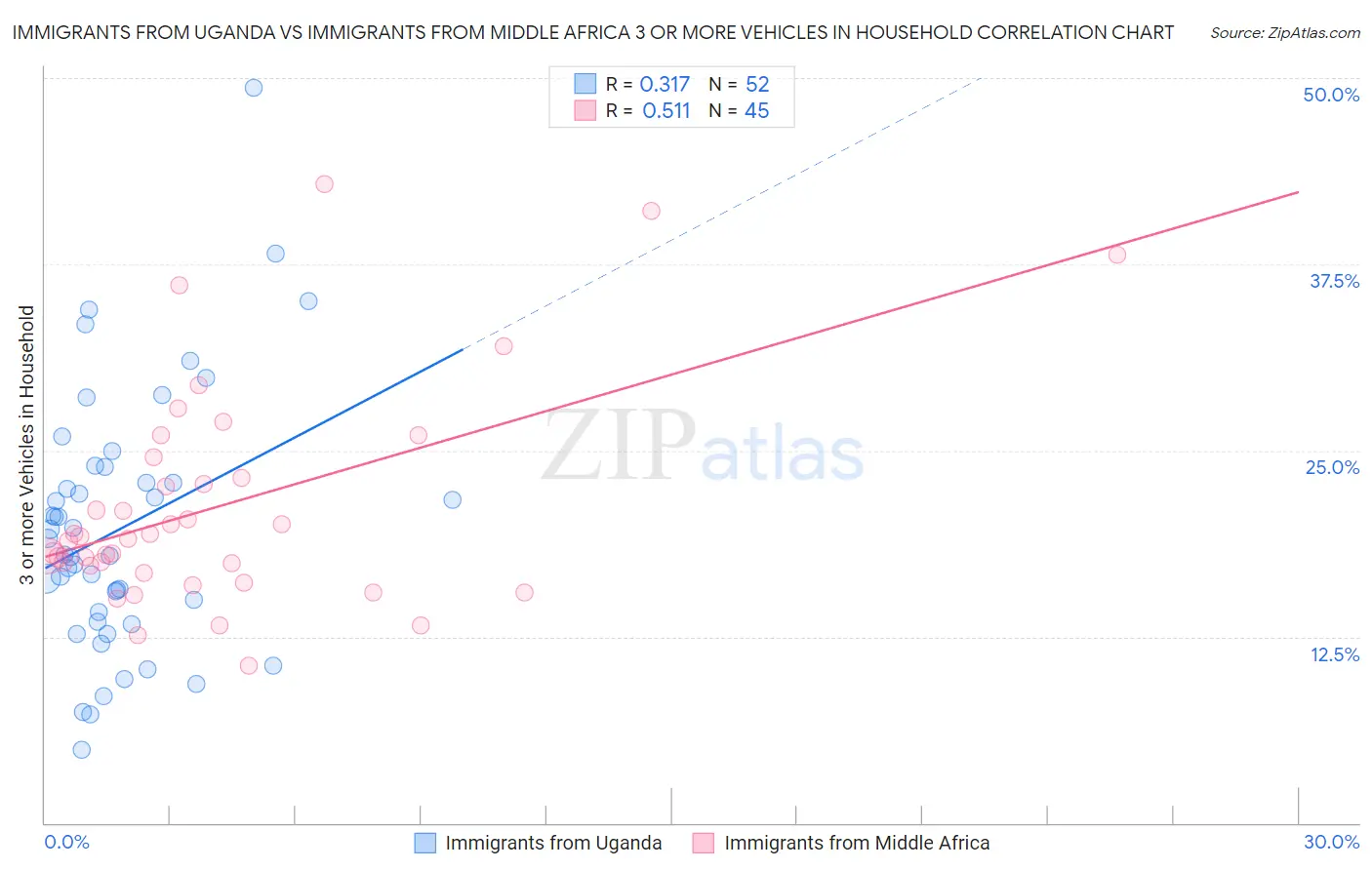 Immigrants from Uganda vs Immigrants from Middle Africa 3 or more Vehicles in Household