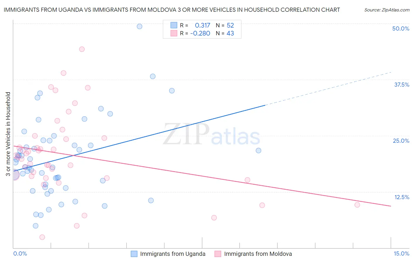 Immigrants from Uganda vs Immigrants from Moldova 3 or more Vehicles in Household