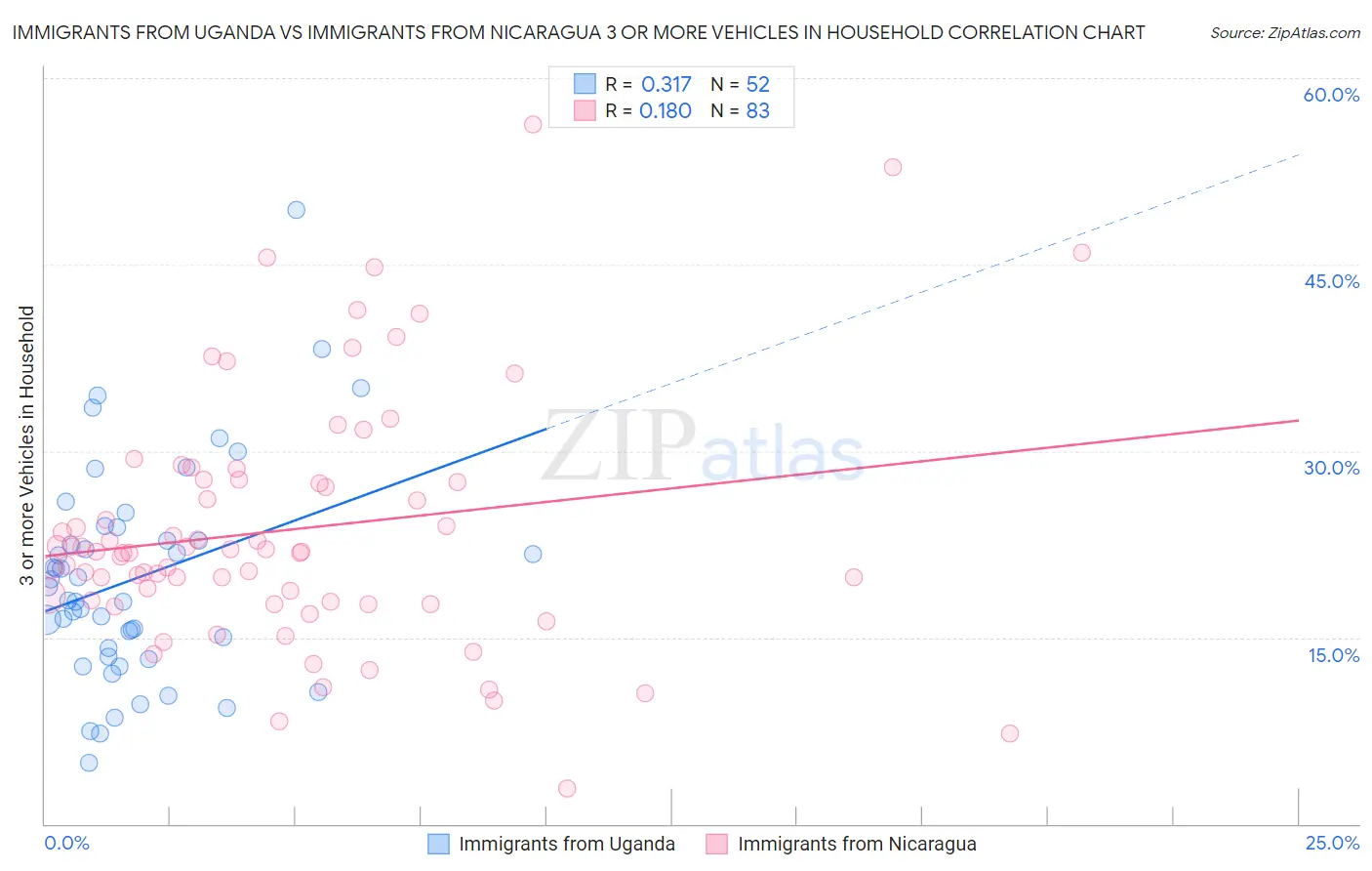 Immigrants from Uganda vs Immigrants from Nicaragua 3 or more Vehicles in Household