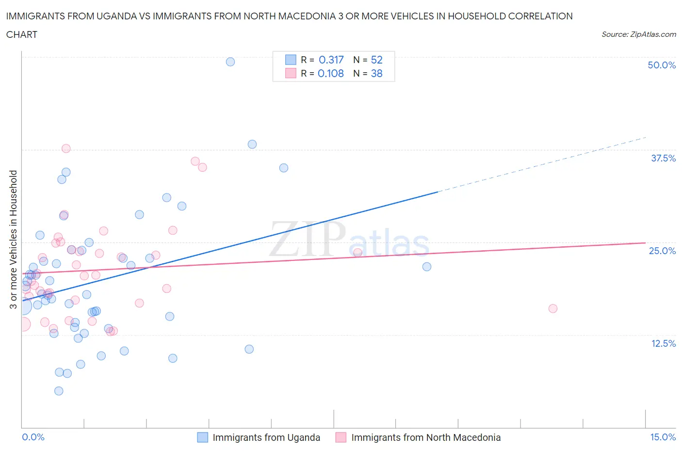 Immigrants from Uganda vs Immigrants from North Macedonia 3 or more Vehicles in Household