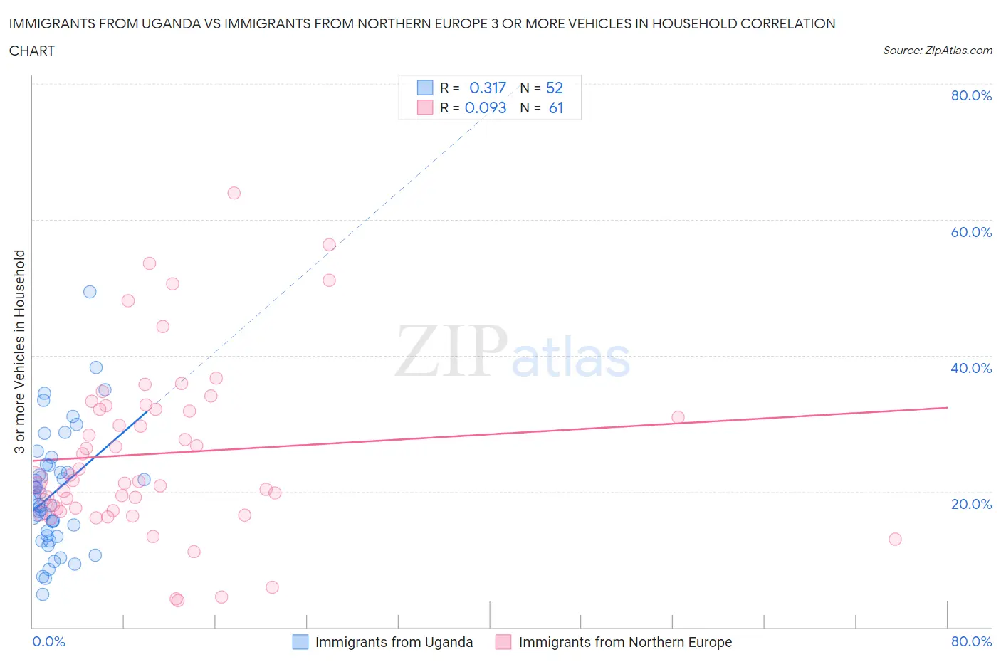 Immigrants from Uganda vs Immigrants from Northern Europe 3 or more Vehicles in Household