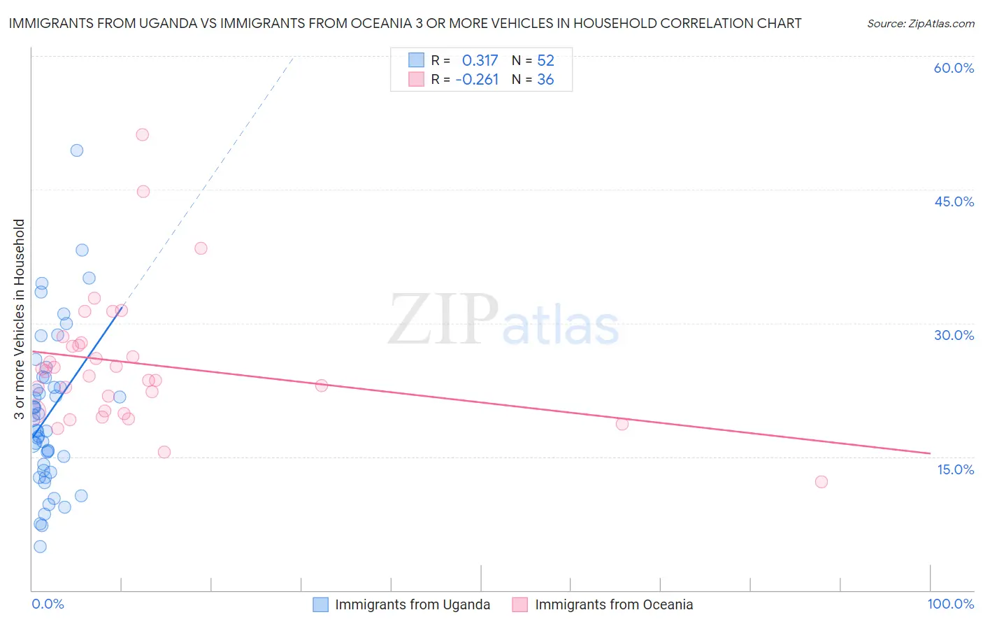 Immigrants from Uganda vs Immigrants from Oceania 3 or more Vehicles in Household