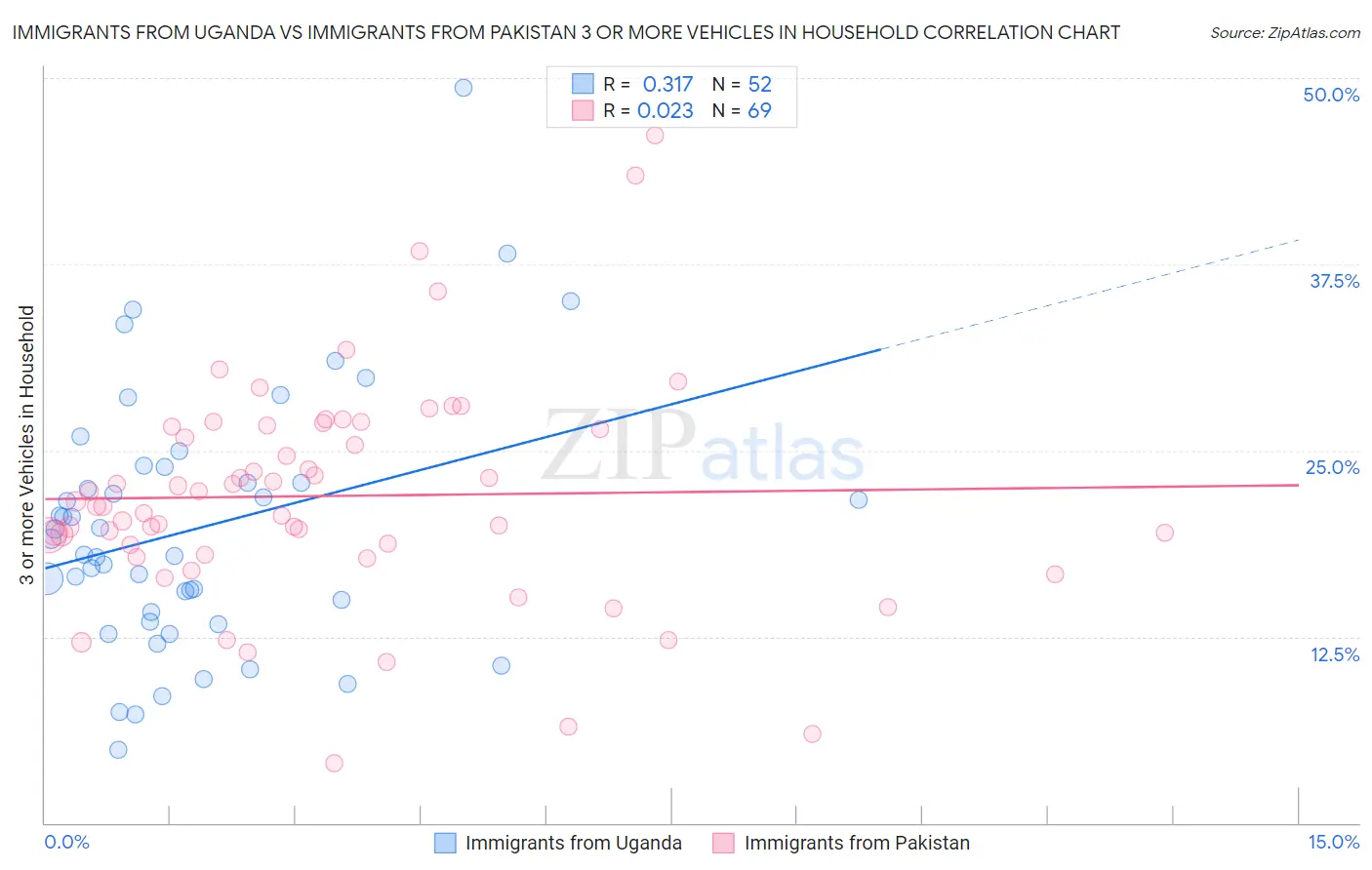 Immigrants from Uganda vs Immigrants from Pakistan 3 or more Vehicles in Household