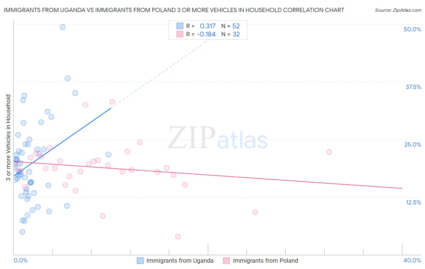 Immigrants from Uganda vs Immigrants from Poland 3 or more Vehicles in Household