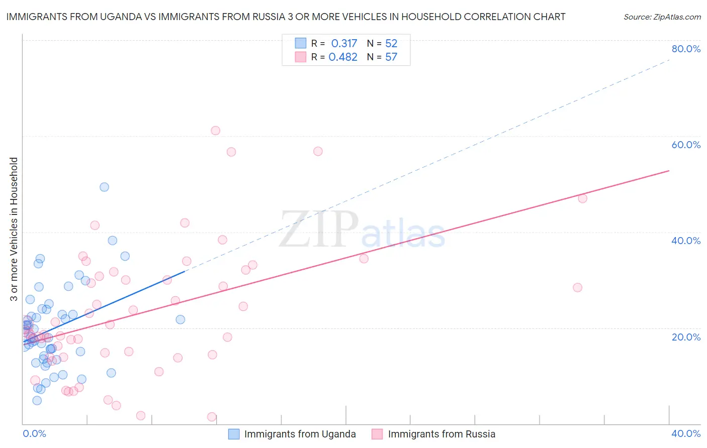 Immigrants from Uganda vs Immigrants from Russia 3 or more Vehicles in Household