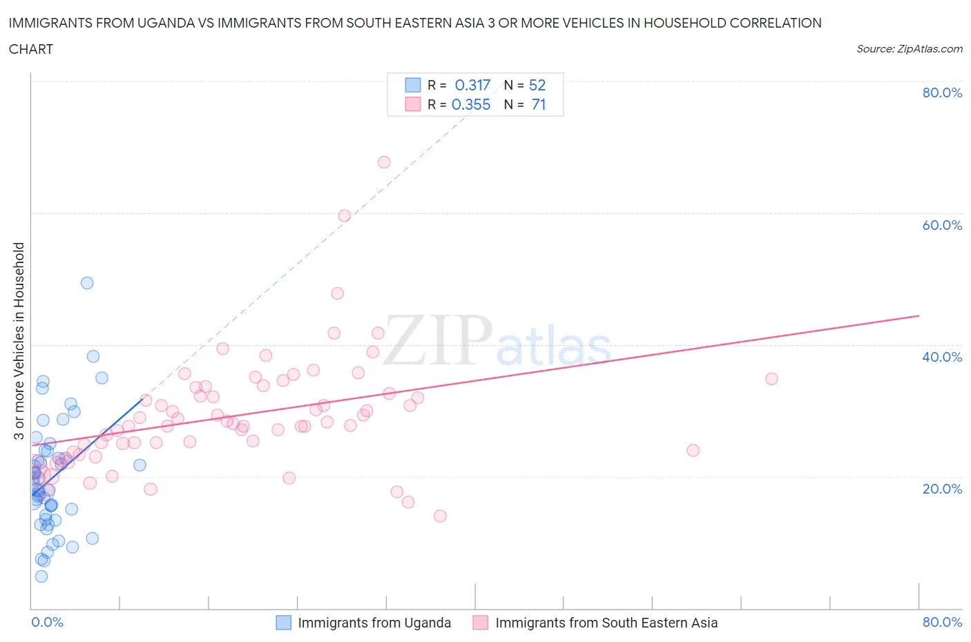 Immigrants from Uganda vs Immigrants from South Eastern Asia 3 or more Vehicles in Household