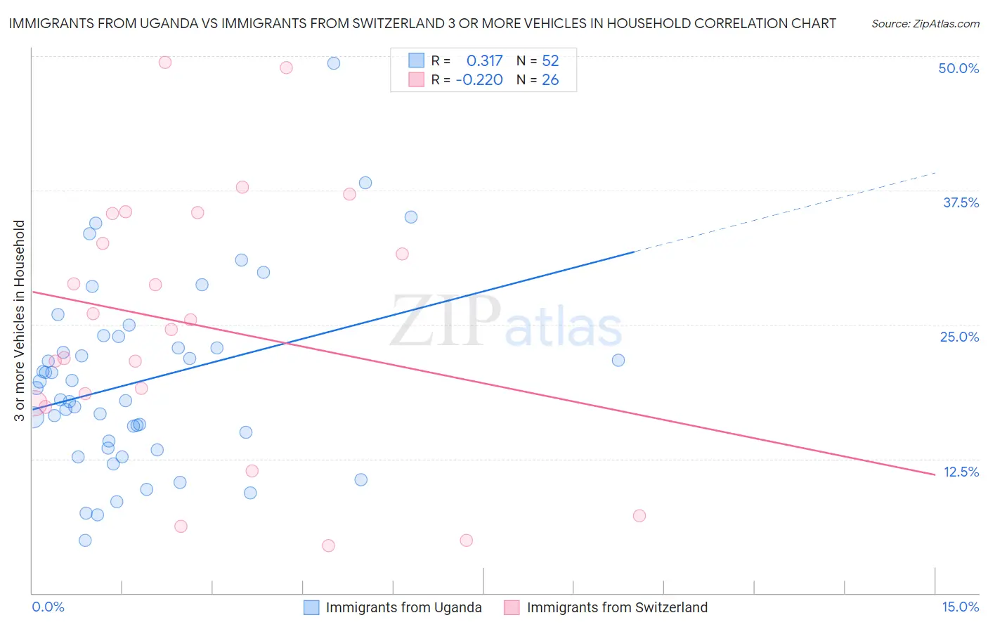 Immigrants from Uganda vs Immigrants from Switzerland 3 or more Vehicles in Household